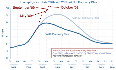 Stimulus-vs-unemployment-october-dots